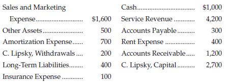 Lipsky Insurance Agency reported the following items at May 31:
Make