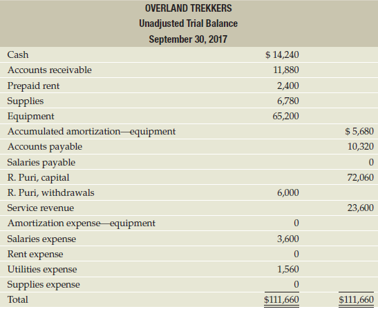 The unadjusted trial balance of Overland Trekkers appears below:
Additional information