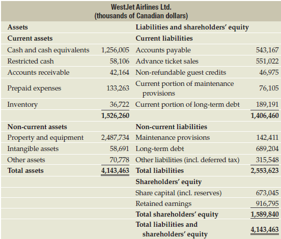The adapted balance sheets of two airlines from their 2013