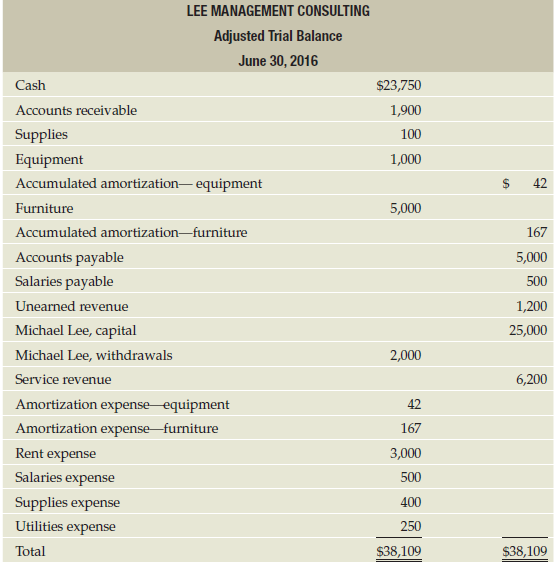 Start from the adjusted trial balance shown below that Lee