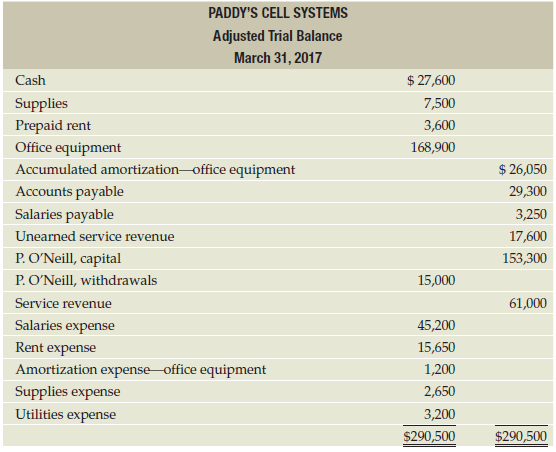 The adjusted trial balance for Paddy's Cell Systems follows:
Required
1. Journalize