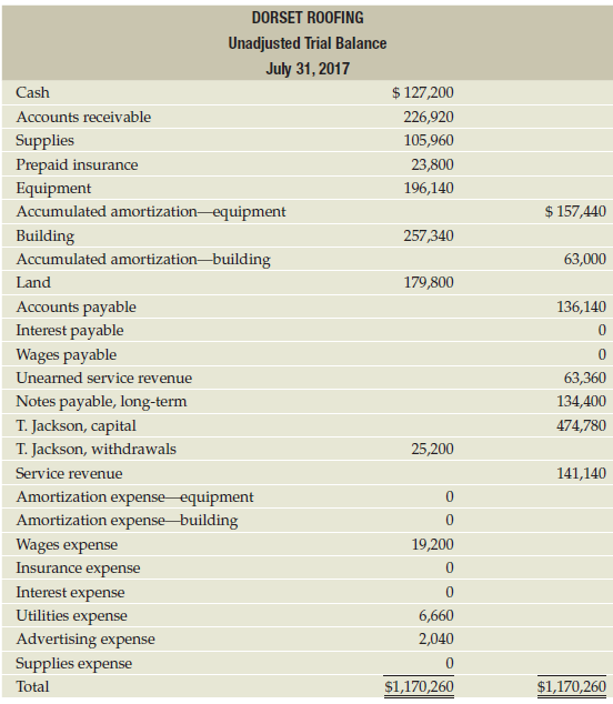 The unadjusted trial balance of Dorset Roofing at July 31,