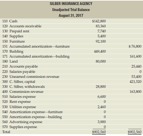 The unadjusted trial balance of Silber Insurance Agency at August