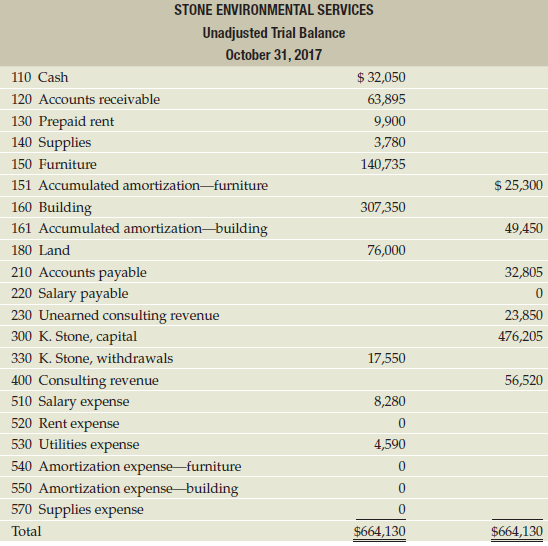 The unadjusted trial balance of Stone Environmental Services at October