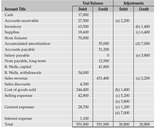 The Trial Balance and Adjustments columns of the worksheet of