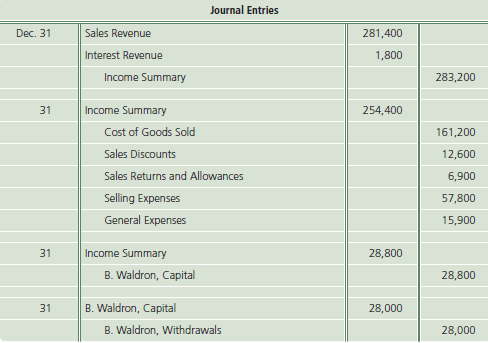 Selected amounts from the accounting records of Waldron Video Sales
