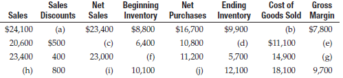 Supply the missing income statement amounts in each of the