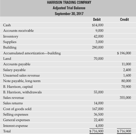 The adjusted trial balance of Harrison Trading Company at September