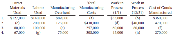 Incomplete manufacturing cost data for Ikerd Company for 2012 are