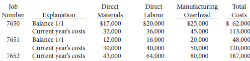 For the year ended December 31, 2012, the job cost