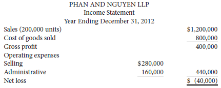 The condensed income statement for the Phan and Nguyen partnership
