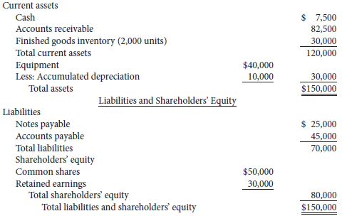 Kurian Industries' balance sheet at December 31, 2011, follows.
KURIAN INDUSTRIES
Balance