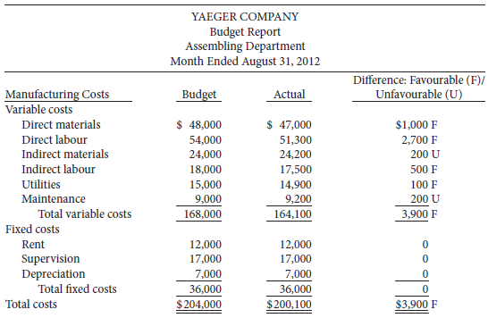 Yaeger Company uses budgets in controlling costs. The company based