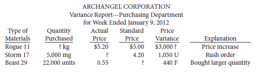 Archangel Corporation prepared the following variance report.
Instructions
Fill in the appropriate