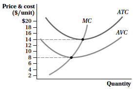 The diagram below depicts the cost curves for a perfectly