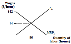 The following diagram shows the marginal revenue product of labor