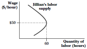 Consider Jillian, whose backward-bending labor supply curve is shown in