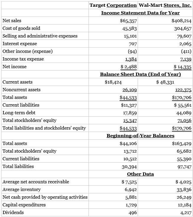 Suppose selected financial data of Target and Wal-Mart for 2017