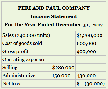 The condensed income statement for the Peri and Paul partnership