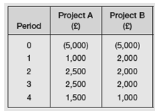 The expected cash flows of two projects are given below.