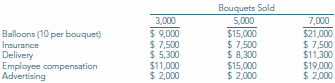 Identify each of the following costs, incurred monthly by Furman