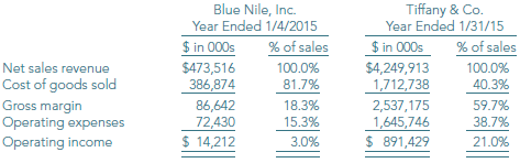 In 1999, Blue Nile, Inc. began selling diamonds and other