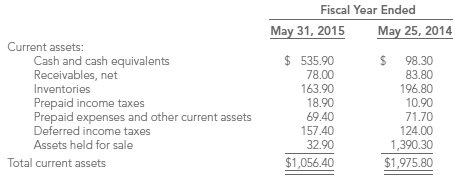 The current asset portion of Darden Restaurants, Inc.'s balance sheet