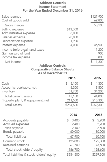 Kate Petusky prepared Addison Controls' balance sheet and income statement