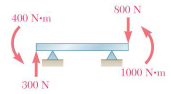 A 3-m-long beam is subjected to a variety of loadings.
(a)