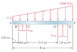 A beam is subjected to a linearly distributed downward load