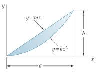 Determine by direct integration the centroid of the area shown.