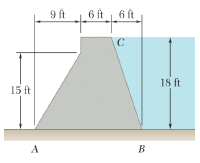 The cross section of a concrete dam is as shown.