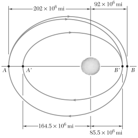 As it describes an elliptic orbit about the sun, a