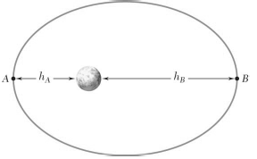 The Clementine spacecraft described an elliptic orbit of minimum altitude