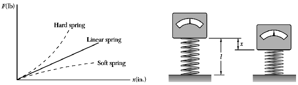 Nonlinear springs are classified as hard or soft, depending upon
