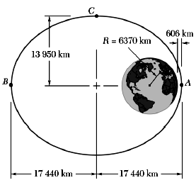 A satellite describes an elliptic orbit of minimum altitude 606