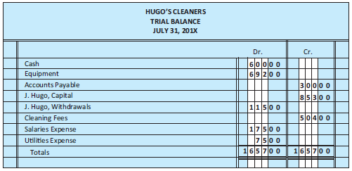From the trial balance of Hugo's Cleaners in Figure 2.5,