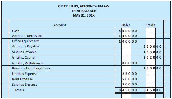 From the trial balance of Girtie Lillis, Attorney-at-Law given in