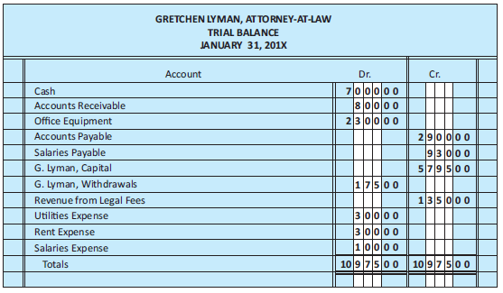 From the trial balance of Gretchen Lyman, Attorney-at-Law, given in