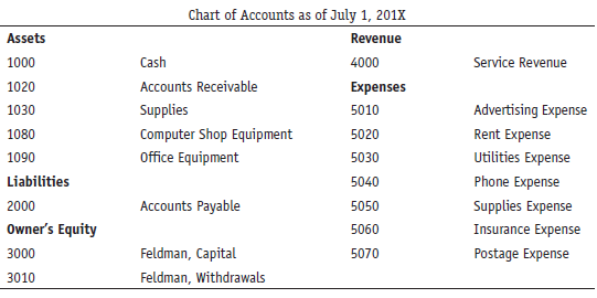The Smith Computer Center created its chart of accounts as