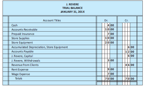From the following trial balance (Figure 4.19) and adjustment data,