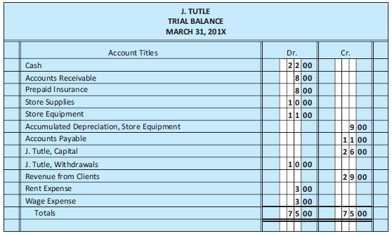 From the following trial balance (Figure 4.20) and adjustment data,