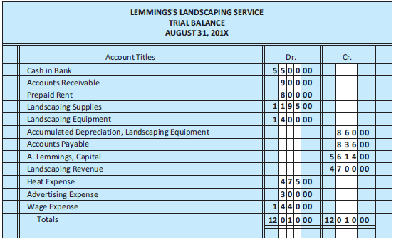 Update the trial balance for Lemmings's Landscaping Service (Figure 4.22)
