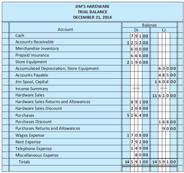 From the trial balance in Figure 11.11, complete a worksheet