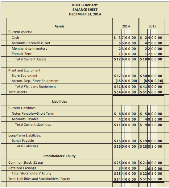 From the following income statement (Figure 21.12), balance sheet (Figure