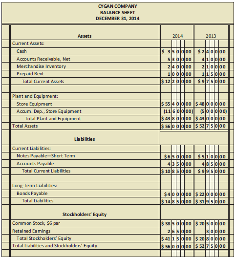 From the following income statement (Figure 21.14), balance sheet (Figure