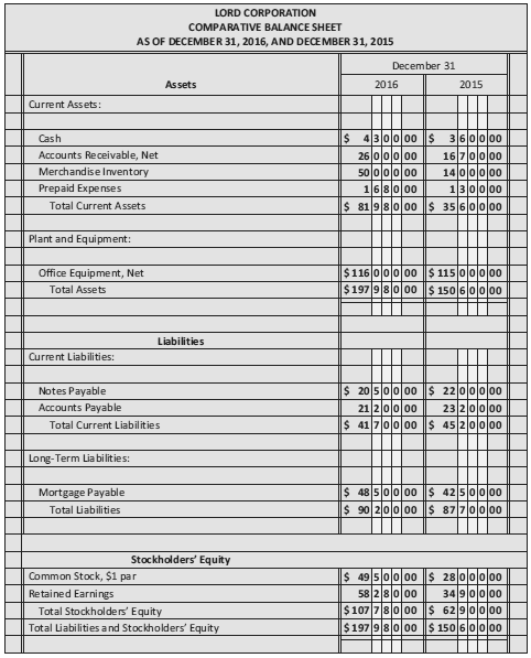 From the comparative balance sheet of Lord Corporation in Figure