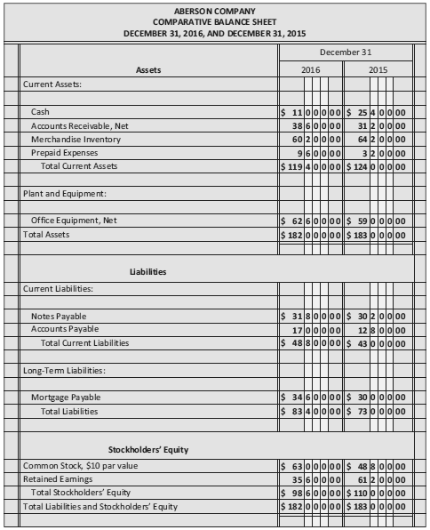 From the income statement (Figure 22.8) and balance sheet (Figure