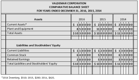 From the information about Valdemar Corporation in Figures 22.10 and