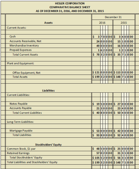 From the comparative balance sheet of Hesler Corporation in Figure